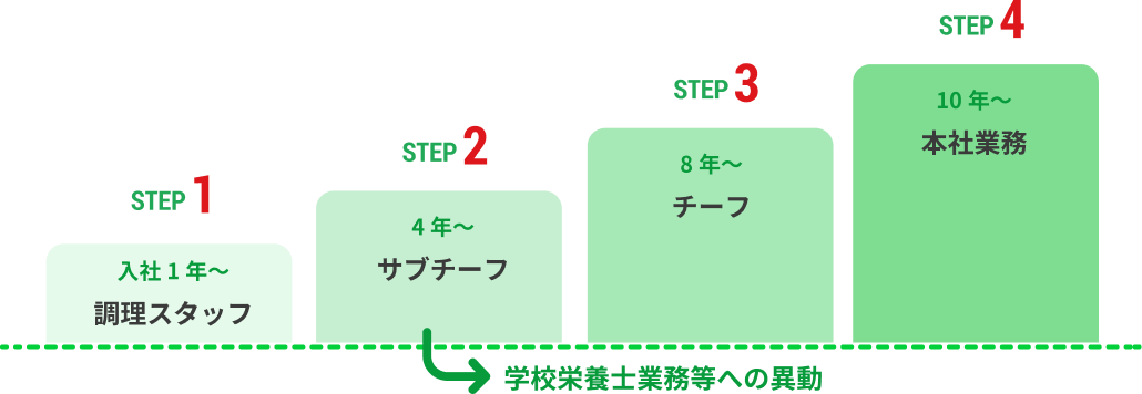 STEP1.入社1年目～調理スタッフ。STEP2.4年～サブチーフ。STEP3.8年～チーフ。STEP4.10年～本社業務